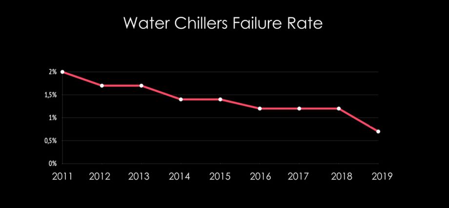 LabTech Water Chillers close to zero failure rate